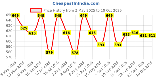 amazon.in rioff Rioff® 6 ft Height Increaser Chin up bar,Pull up bar at Home with Chain Heavy Chain Rod, Extremely Durable Heavy Duty weight (6 FT) rioff Price History Graph from 3 May 2025 to 9 Oct 2025