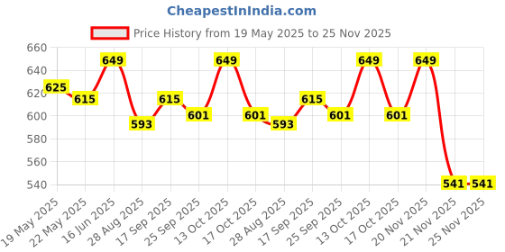 amazon.in rioff Rioff® Hanging bar Hanging Chain Rod Pull Up bar For Height Increase Heavy Duty For Kids, Adult 6FT Multicolor rioff Price History Graph from 19 May 2025 to 25 Nov 2025