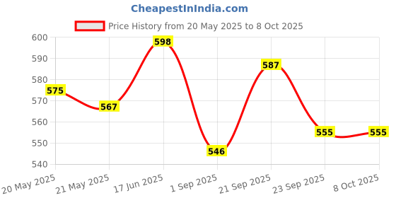 amazon.in rioff Rioff® Pull Up Bar Hanging Rod/Sangal Rod for Height Increaser and Exercise with Heavy Chain Rod and Foam Grip (5FT) rioff Price History Graph from 20 May 2025 to 7 Oct 2025