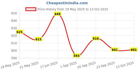 amazon.in Rioff Steel Hanging Chinup Bar, Rod Height Increaser and PullUps Exercise with Heavy Duty Chain Rod (Multicolour) rioff Price History Graph from 19 May 2025 to 13 Oct 2025