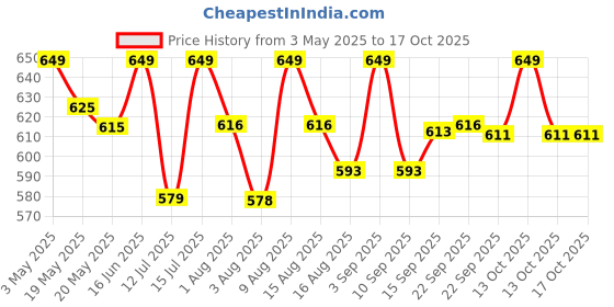 amazon.in rioff Rioff® 6 ft Height Increaser Chin up bar,Pull up bar at Home with Chain Heavy Chain Rod, Extremely Durable Heavy Duty weight (6 FT) rioff Price History Graph from 3 May 2025 to 13 Oct 2025