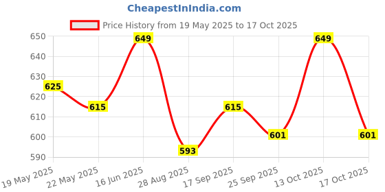 amazon.in rioff Rioff® Hanging bar Hanging Chain Rod Pull Up bar For Height Increase Heavy Duty For Kids, Adult 6FT Multicolor rioff Price History Graph from 19 May 2025 to 13 Oct 2025