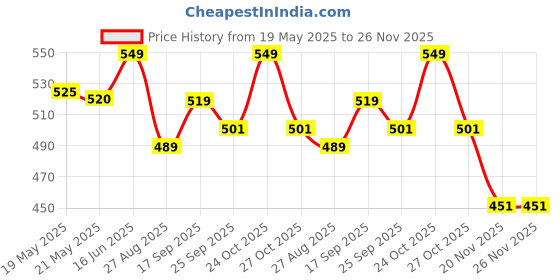 amazon.in Rioff® Height Increase Pull Up Bar for ChinUps Hanging Rod for Home/Gym Use for Men Kids Boys Adults Fitted with Heavy Chain Sangal (4FT) Price History Graph from 19 May 2025 to 26 Nov 2025