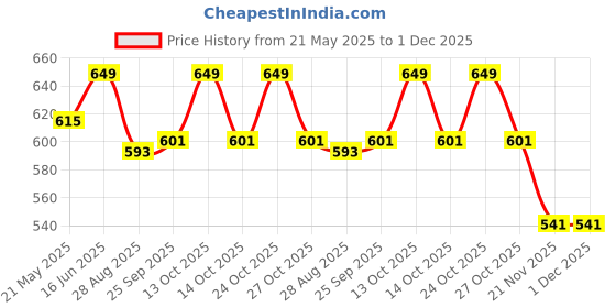 amazon.in Rioff® Height Increase Pull Up Bar for ChinUps Hanging Rod for Home/Gym Use for Men Kids Boys Adults Fitted with Heavy Chain Sangal (6FT) Price History Graph from 21 May 2025 to 30 Nov 2025