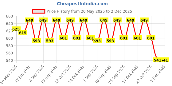 amazon.in rioff Rioff® Height Increaser Heavy Sangal Steel Chin-up, Hanging Rod Pull up Bar for Home & Gym (6FT) rioff Price History Graph from 20 May 2025 to 1 Dec 2025