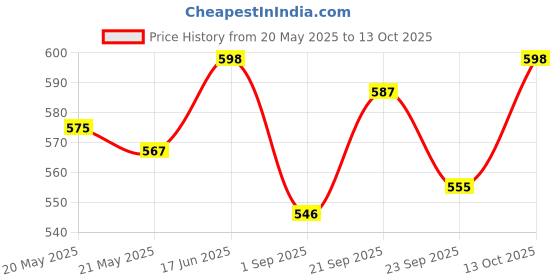 amazon.in rioff Rioff® Pull Up Bar Hanging Rod/Sangal Rod for Height Increaser and Exercise with Heavy Chain Rod and Foam Grip (5FT) rioff Price History Graph from 20 May 2025 to 13 Oct 2025