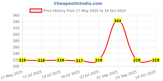 amazon.in RIOMAX Mattress Lifter Tool/Bedsheet Tucker Tool/Bedsheet Mattress Lifter Stand/Bed Making Tool/Bed Making Accessories/Mattress Elevator Wedge (Blue, Pack of 2) Price History Graph from 17 May 2025 to 13 Oct 2025