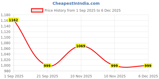 amazon.in RIOMAX Plastic Wall Mounted Self Adhesive Bathroom Shelf Storage Cabinet for Kitchen Multipurpose Organizer with Doors and Shelves (Material- Plastic, White, Pack of 1) Price History Graph from 1 Sep 2025 to 5 Dec 2025