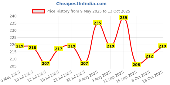 amazon.in RIOMAX Washer Dryer Anti Vibration Pads, Refrigerator Stand, Washing Machine Stand, Height Adjustment Stand, Fridge Stand & Furniture Base Stand (Pack of 4) Price History Graph from 9 May 2025 to 13 Oct 2025