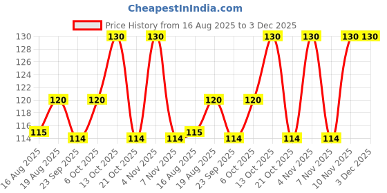 amazon.in RIOMTRIC Herbal Pain Relief Knee Patches-10 | Adhesive Heat Patches Made with Natural Wormwood | Instant Extract Patch Relief of Joint Pains for Knee, Back, Neck, Shoulder Pain (10 Pads (Pack of 1)) Price History Graph from 16 Aug 2025 to 2 Dec 2025