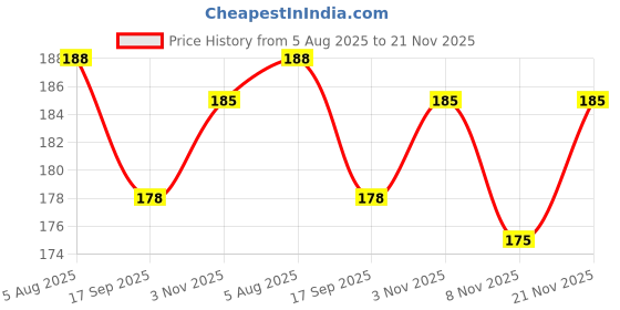 amazon.in RIOMTRIC Microfiber Feather Ceiling Duster for Dust Cleaning Extendable Pole 30-100 Inch Anti Scratch Bendable Head Brush for Cleaning High Cobweb Stick high Ceiling Fan (100 inch Fan mop) riomtric Price History Graph from 5 Aug 2025 to 21 Nov 2025