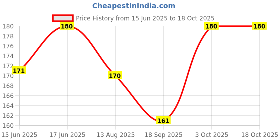 amazon.in riomtric Waterproof Glue, Waterproof Insulating Sealant, Transparent Repairing Leak Waterproof Adhesive, Super Strong Bonding Sealant Invisible Agent Waterproofing Adhesive riomtric Price History Graph from 15 Jun 2025 to 18 Oct 2025