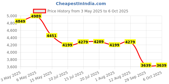 amazon.in rionix core i7 3770 3rd Gen Processor rionix Price History Graph from 3 May 2025 to 5 Oct 2025