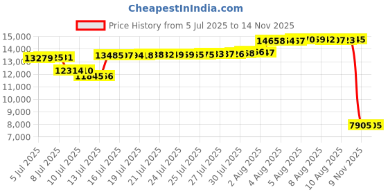 amazon.in RIOWOIS Passive Bookshelf Speakers for Home Theater Surround Sound, Home Desktop Stereo Speakers with Crisper Sound and Classic Wood Grain for Record Player/Computer/TV, Wall Mountable, One Pair. Price History Graph from 5 Jul 2025 to 12 Nov 2025