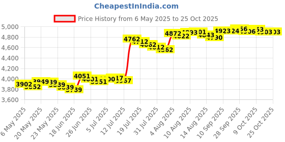amazon.in rioxs Womens Loafer Flats Shoes Comfortable And Supportive Slip-Ons Uniform Formal Shoes With Low Block Heel For Work Business And Casual rioxs Price History Graph from 6 May 2025 to 25 Oct 2025