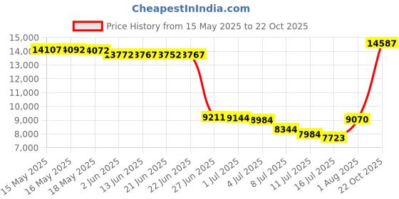 amazon.in rip curl Waves L/S Performance Fit UV Tee rip curl Price History Graph from 15 May 2025 to 22 Oct 2025