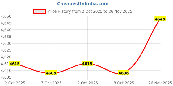 amazon.in Rip Toned Wrist Wraps for Weightlifting (USPA Endorsed) 18” Premium Wrist Support for Powerlifting, Bodybuilding & Strength Training - Heavy Duty Gym Wrist Straps with Thumb Loop for Both Men & Women Price History Graph from 2 Oct 2025 to 26 Nov 2025