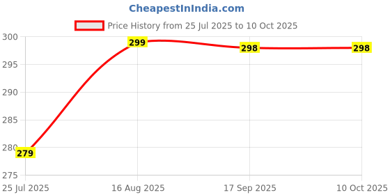 amazon.in ripe india Ripe India® Feng Shui Yin Yang Vastu Five Pipe Wind Chime for Balcony Window and Yin Yang Wind Chime Positive Energy 5 Pipe Gold Color 45 Cm ripe india Price History Graph from 25 Jul 2025 to 9 Oct 2025