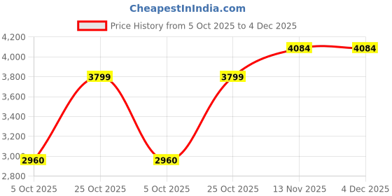amazon.in Ripped Up Nutrition 100% Pure Whey Protein Isolate | 27g Fast-Absorbing Protein/Scoop | Low Carb & Fat for Lean Muscle Growth | No Fillers or Maltodextrin | GMP Certified (Coconut Ice Cream, 1kg (2.2lbs)) Price History Graph from 5 Oct 2025 to 4 Dec 2025