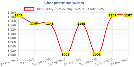 amazon.in Ripped Up Nutrition Alpha Shred - Pro Series, Fat Burning Powder, Premium Ultra Strenth Lipolytic Fat Burning (150gm, Cola Fizz), 1 count, 30 Servings Price History Graph from 22 May 2025 to 22 Nov 2025