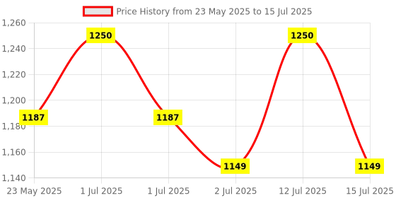 amazon.in Ripped Up Nutrition Alpha Shred - Pro Series, Fat Burning Powder, Premium Ultra Strenth Lipolytic Fat Burning (Lightning Lamonade, 150gm, 1 count, 30 Servings) ripped up nutrition Price History Graph from 23 May 2025 to 15 Jul 2025