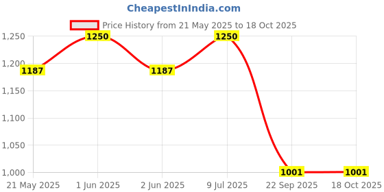 amazon.in Ripped Up Nutrition Alpha Shred - Pro Series,Fat Burning Powder,Premium Ultra Strenth Lipolytic Fat Burning (Cold Brew Coffee,150 Gm),1 Count,30 Servings ripped up nutrition Price History Graph from 21 May 2025 to 18 Oct 2025