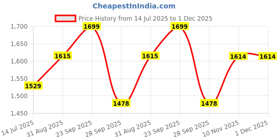 amazon.in Ripped Up Nutrition BCAA + EAA Powder | Sugar Free Powerful Intra Workout | Muscle Recovery Drink with 6000mg BCAA, 9000mg EAA, | Amino Acid Supplements (30 Servings) (Cola bliss), 1 count Price History Graph from 14 Jul 2025 to 30 Nov 2025