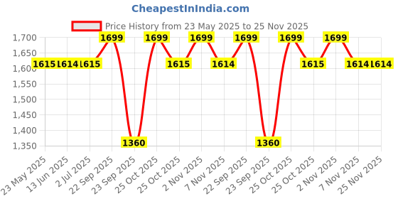 amazon.in Ripped Up Nutrition BCAA + EAA Powder | Sugar Free Powerful Intra Workout | Muscle Recovery Drink with 6000mg BCAA, 9000mg EAA, | Amino Acid Supplements (30 Servings) (Virjin Mojito) Price History Graph from 23 May 2025 to 25 Nov 2025