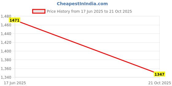 amazon.in Ripped Up Nutrition BCAA + GLUTAMINE + CITRULLINE MALATE (300gm) (300gm (30 servings), Watermelon) Price History Graph from 17 Jun 2025 to 21 Oct 2025