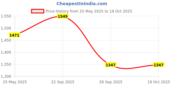 amazon.in Ripped Up Nutrition BCAA + GLUTAMINE + CITRULLINE MALATE (300gm) (Blueberry Boost, 300gm (30 servings)) Price History Graph from 25 May 2025 to 18 Oct 2025