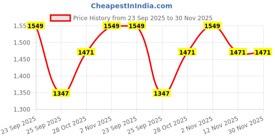 amazon.in Ripped Up Nutrition BCAA + GLUTAMINE + CITRULLINE MALATE (300gm) (Lychee Delight, 300gm (30 servings)) Price History Graph from 23 Sep 2025 to 30 Nov 2025