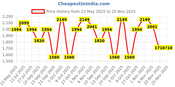 amazon.in Ripped Up Nutrition Conquer Ultra Maxx- Pre workout- (300gm, Watermelon Mint), powder, 1 count, 30 Servings Price History Graph from 23 May 2025 to 25 Nov 2025