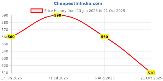 amazon.in Ripped Up Nutrition Creatine Monohydrate (Unflavoured, 100gm (33 servings)) Price History Graph from 13 Jun 2025 to 21 Oct 2025
