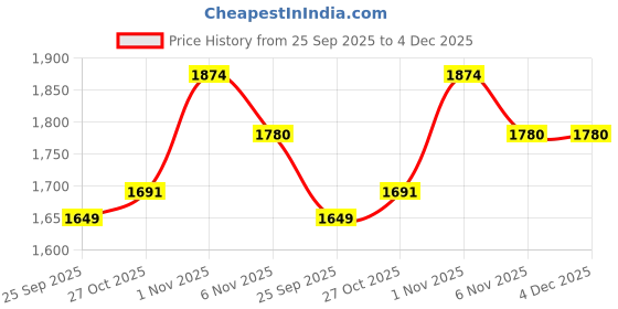 amazon.in Ripped Up Nutrition EAA+Hydration-PRO Series (Peach ice tea, 300 Gm (30 servings)) Price History Graph from 25 Sep 2025 to 3 Dec 2025