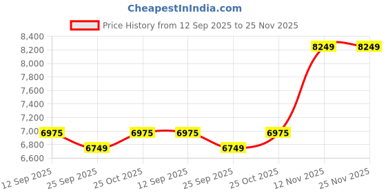 amazon.in Ripped Up Nutrition ISO-Rich Premium | 100% Isolate with added AstraGin® | 30g Protein | Fast amino acid absorption | Zero Bloating (2kg (4.4LBS), Choco Muffin) Price History Graph from 12 Sep 2025 to 24 Nov 2025