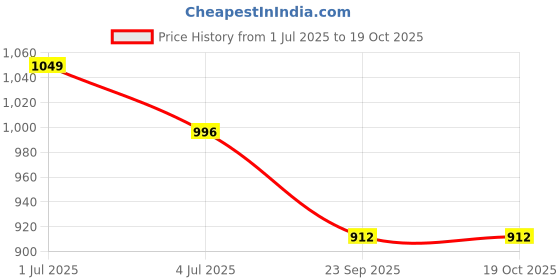 amazon.in Ripped Up Nutrition L-Glutamine powder 250g - Unflavored - Muscle Recovery Price History Graph from 1 Jul 2025 to 18 Oct 2025