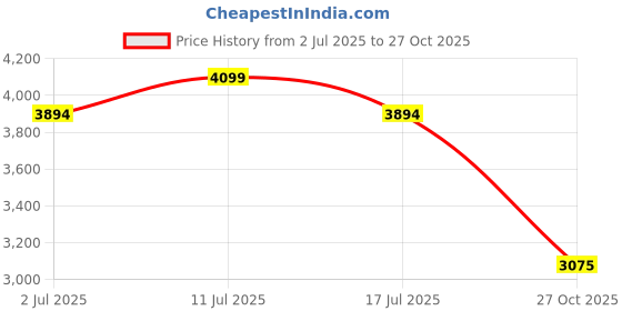 amazon.in Ripped Up Nutrition Mass Gainer with 81g Carbs in 100gm Serving | High Calorie Weight Gainer Powder | Reduces Muscle Breakdown | Muscle Mass Gainer (2.7 Kg (6 lbs), Swiss Chocolate) Price History Graph from 2 Jul 2025 to 27 Oct 2025