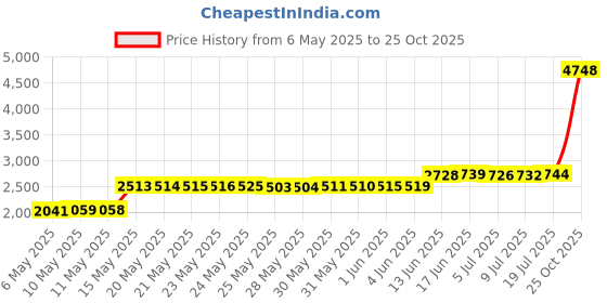 amazon.in ripplejunction Ripple Junction Karate Kid Cobra Kai Tenugui Headband OS Black ripplejunction Price History Graph from 6 May 2025 to 25 Oct 2025