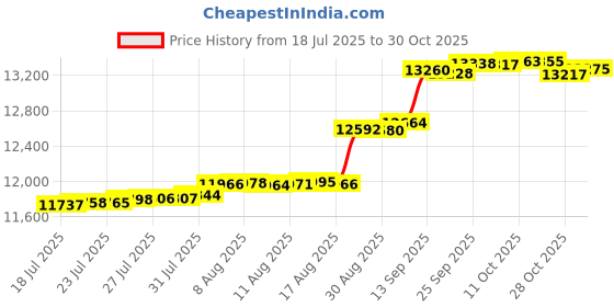 amazon.in ripskirt hawaii | Length 2 with Pockets | Quick Wrap, Quick Dry, Travel Skirt with Side Pockets, Maui Moonlight, 4-6 ripskirt hawaii Price History Graph from 18 Jul 2025 to 30 Oct 2025