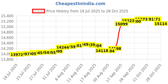 amazon.in ripskirt hawaii | Length 2 with Pockets | Quick Wrap, Quick Dry, Travel Skirt with Side Pockets, Maui Moonlight, 8-10 ripskirt hawaii Price History Graph from 18 Jul 2025 to 28 Oct 2025