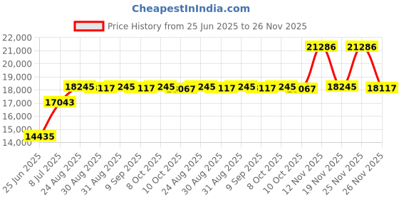 amazon.in RIPTEADRY Hot Tub Mat, 13 Foot Round Pool Liner Pad for Above Ground Swimming Pools, Water Absorb Felt Mat, Inflatable Hot Tubs Floor Pad, Portable Spa Pool Accessories Price History Graph from 25 Jun 2025 to 26 Nov 2025