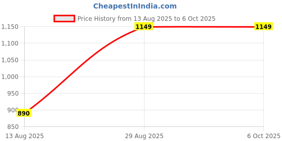 amazon.in Riptu Manual Parallel Type Building Pixel Controller in adjustable for LED WS2811,2812B,1906 Price History Graph from 13 Aug 2025 to 5 Oct 2025