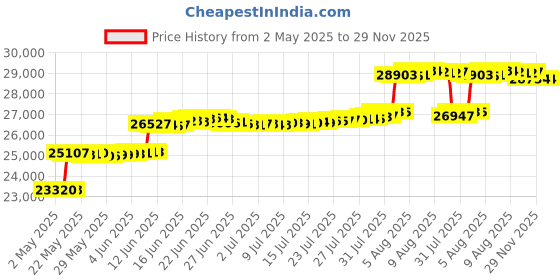 amazon.in Riptunes Boombox Radio Cassette Player Recorder, AM/FM -SW1/SW2 Radio, Wireless Streaming, USB/Micro SD Slots, Aux in, Headphone Jack, Convert Cassettes to USB/SD, Classic 80s Style Retro, Black Price History Graph from 2 May 2025 to 29 Nov 2025