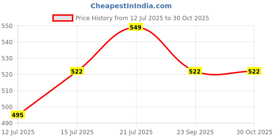 amazon.in Risbhabh Overseas Sunglasses Organizer | 6 Slot Travel Glasses Case Storage Box | Portable & Foldable PU Leather Eyeglasses Holder | Eyewear Display Containers for Men & Women Price History Graph from 12 Jul 2025 to 29 Oct 2025
