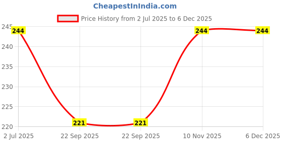 amazon.in Riscossa Fettuccine Pasta, 500g Price History Graph from 2 Jul 2025 to 5 Dec 2025