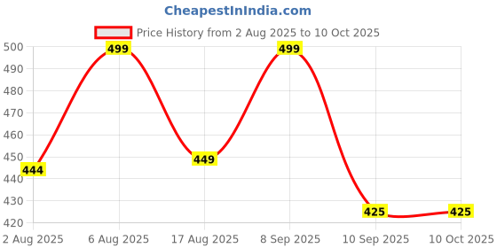 amazon.in Rise for Men Beard Touch-Up Wax | Quick Grey Hair Fix | Apply In One Minute | Natural Look | Smudge & Water Proof | No Side Effects Price History Graph from 2 Aug 2025 to 10 Oct 2025