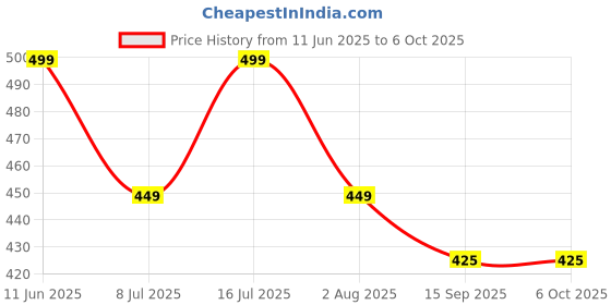 amazon.in rise for men Patchy Beard Fix : Apply In One Minute | Natural Look | Smudge & Water Proof | No Side Effects rise for men Price History Graph from 11 Jun 2025 to 5 Oct 2025