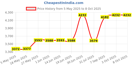 amazon.in Rise Mode SSD Sata III 256GB Internal Solid State Drive Game Line Desktop PC or Laptop 2.5 Price History Graph from 5 May 2025 to 8 Oct 2025