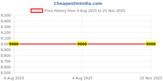 amazon.in RISE UP � Flat bench Olympic Commercial & Home 2/2 Frame Capacity 320 kg support 7 fit rod Price History Graph from 4 Aug 2025 to 24 Nov 2025