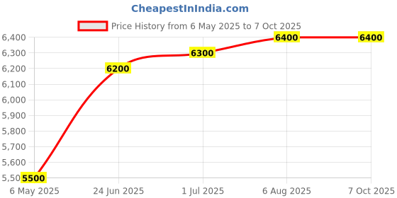 amazon.in rise up RISE UP™ Squat Stand with Shoulder, Bench,Biceps, rack, Fully Adjustable Capacity Up to 280 Kg (Green & Black) rise up Price History Graph from 6 May 2025 to 7 Oct 2025